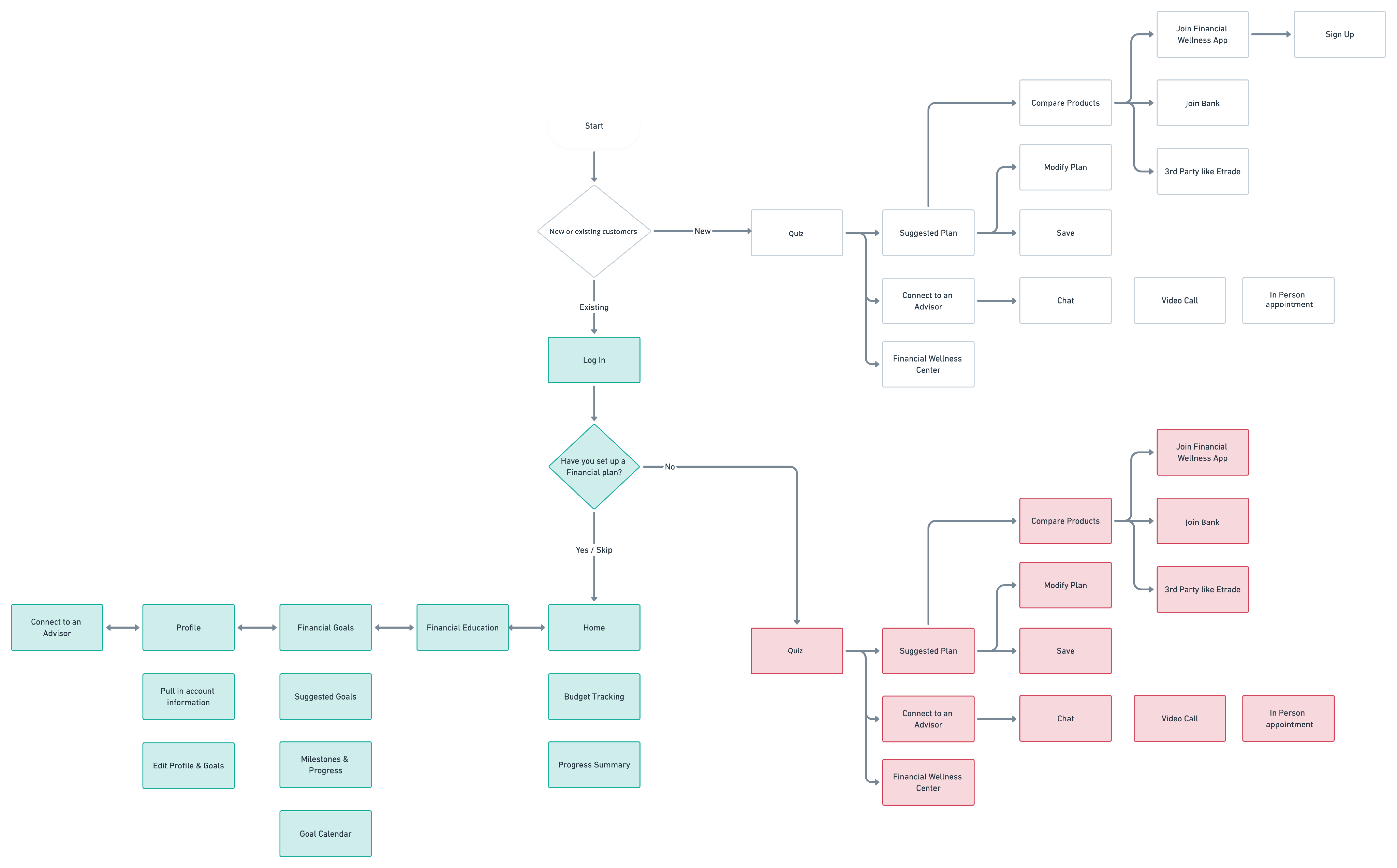 information architecture