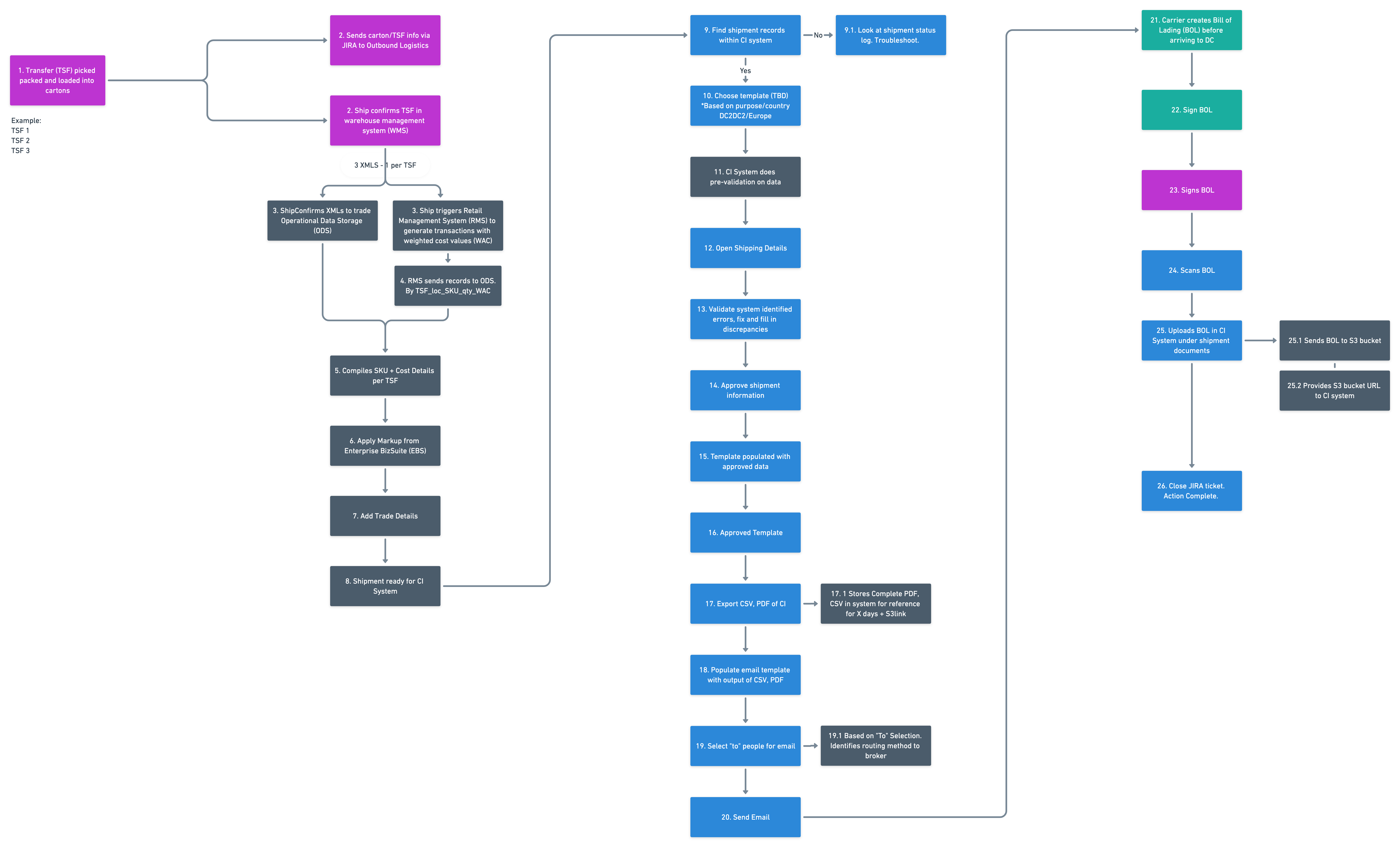 user flow