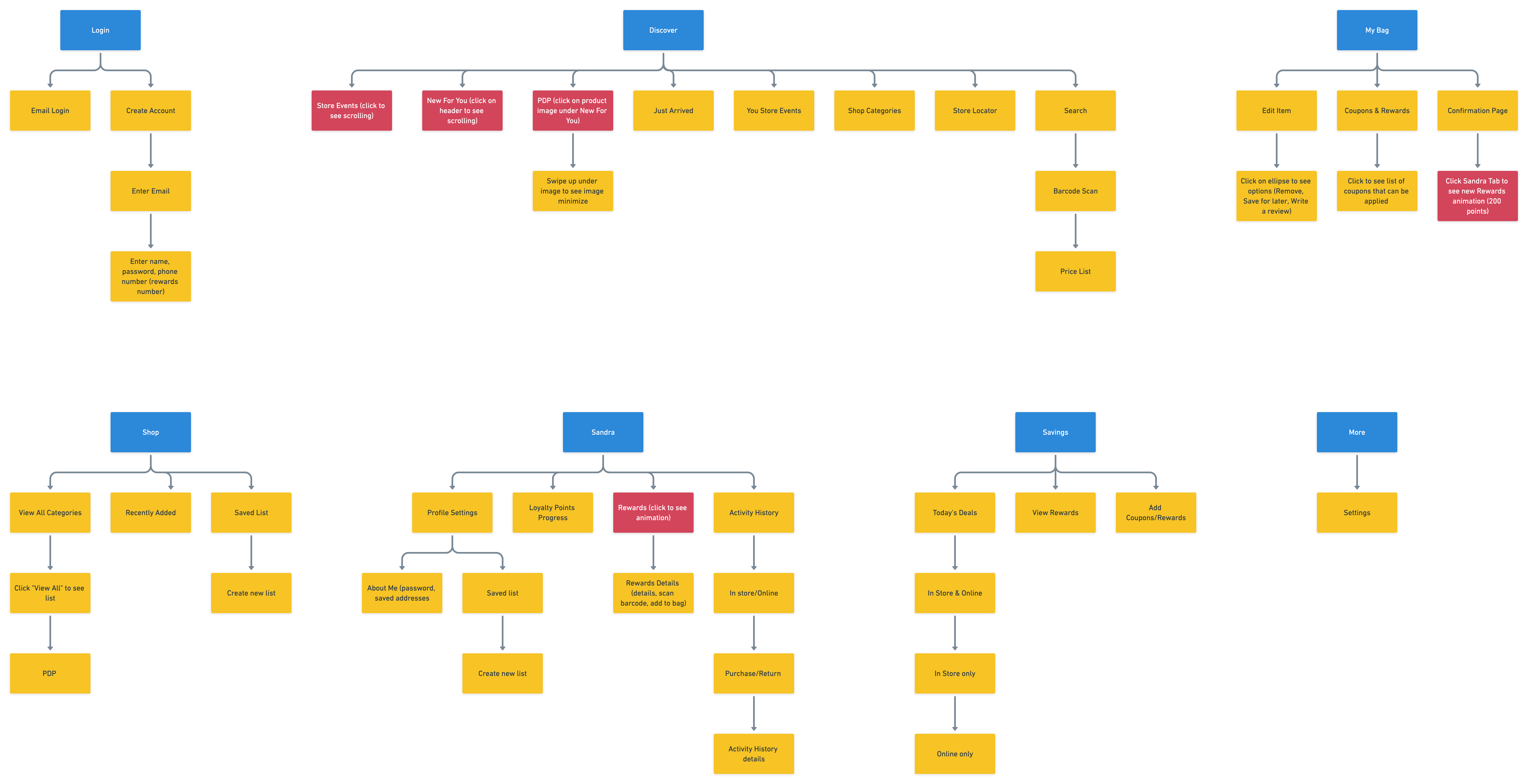 information architecture